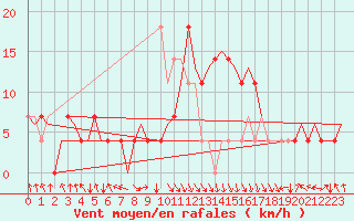 Courbe de la force du vent pour Tirana