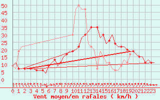 Courbe de la force du vent pour London / Heathrow (UK)