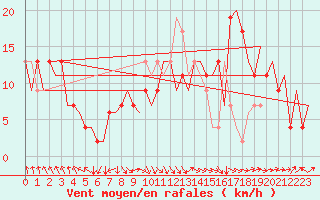 Courbe de la force du vent pour Albacete / Los Llanos