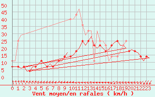 Courbe de la force du vent pour Lappeenranta