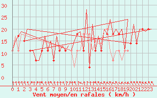 Courbe de la force du vent pour Osijek / Cepin