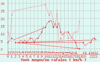 Courbe de la force du vent pour Muenster / Osnabrueck