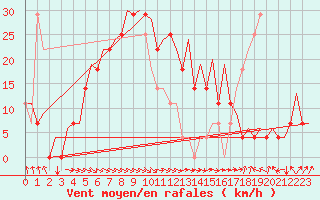 Courbe de la force du vent pour Umea Flygplats