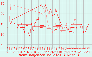 Courbe de la force du vent pour Aalborg