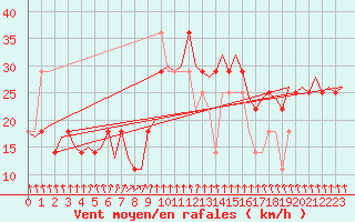 Courbe de la force du vent pour Mariehamn / Aland Island