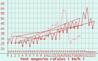 Courbe de la force du vent pour Platform J6-a Sea