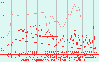 Courbe de la force du vent pour Mariehamn / Aland Island