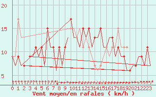 Courbe de la force du vent pour San Sebastian (Esp)