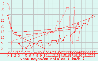 Courbe de la force du vent pour Vlieland