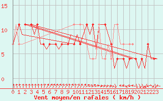 Courbe de la force du vent pour Gluecksburg / Meierwik