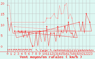 Courbe de la force du vent pour Wick