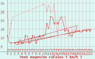 Courbe de la force du vent pour Amsterdam Airport Schiphol