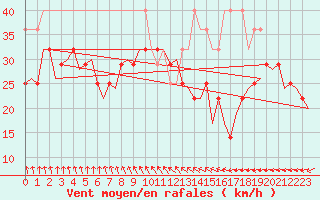 Courbe de la force du vent pour Vlieland