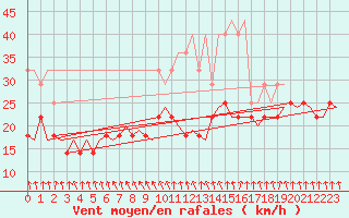 Courbe de la force du vent pour Helsinki-Vantaa