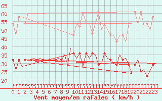 Courbe de la force du vent pour Haugesund / Karmoy