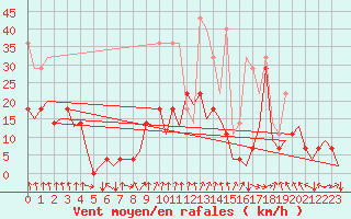 Courbe de la force du vent pour Frankfort (All)