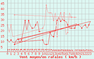 Courbe de la force du vent pour Vadso