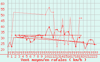 Courbe de la force du vent pour Stornoway