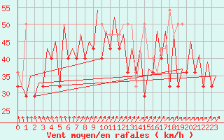 Courbe de la force du vent pour Platform P11-b Sea