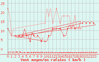 Courbe de la force du vent pour Saarbruecken / Ensheim