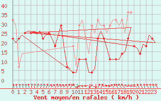 Courbe de la force du vent pour Vlissingen