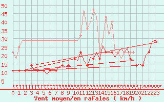 Courbe de la force du vent pour Muenster / Osnabrueck