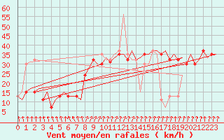 Courbe de la force du vent pour Brindisi