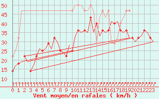 Courbe de la force du vent pour Vlieland