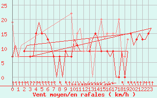 Courbe de la force du vent pour Heraklion Airport