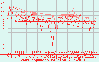 Courbe de la force du vent pour Platform K13-A