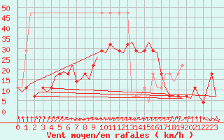 Courbe de la force du vent pour Fassberg