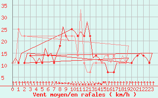 Courbe de la force du vent pour Beograd / Surcin