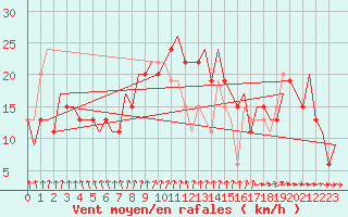 Courbe de la force du vent pour London / Heathrow (UK)