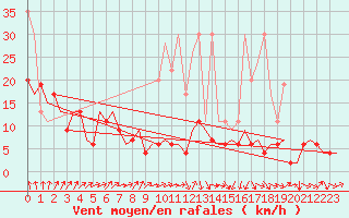 Courbe de la force du vent pour Genve (Sw)