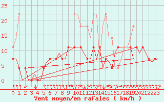 Courbe de la force du vent pour Linkoping / Malmen
