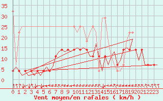 Courbe de la force du vent pour Bremen