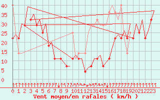 Courbe de la force du vent pour Platform P11-b Sea