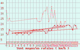 Courbe de la force du vent pour Muenster / Osnabrueck