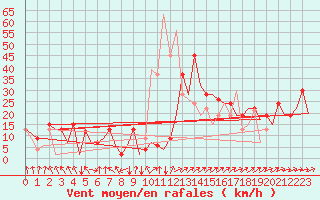 Courbe de la force du vent pour Asturias / Aviles