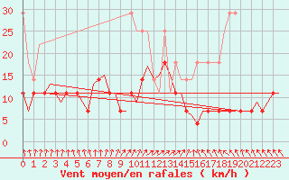 Courbe de la force du vent pour Muenster / Osnabrueck