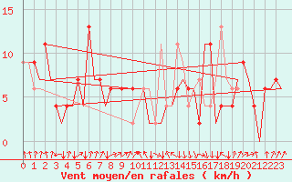 Courbe de la force du vent pour San Sebastian (Esp)