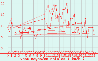 Courbe de la force du vent pour London / Heathrow (UK)