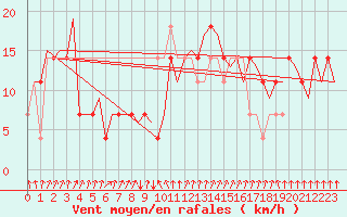 Courbe de la force du vent pour Ostersund / Froson