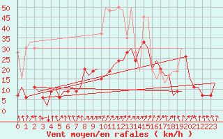 Courbe de la force du vent pour Samedam-Flugplatz