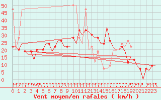 Courbe de la force du vent pour Stornoway