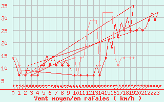Courbe de la force du vent pour Platform L9-ff-1 Sea