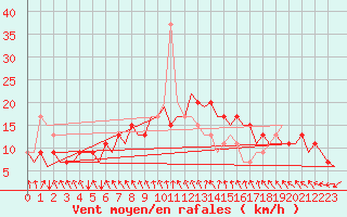 Courbe de la force du vent pour London / Heathrow (UK)