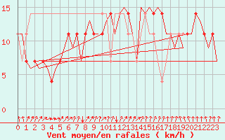Courbe de la force du vent pour Utti
