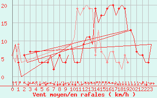 Courbe de la force du vent pour Sevilla / San Pablo