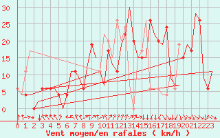 Courbe de la force du vent pour Pamplona (Esp)